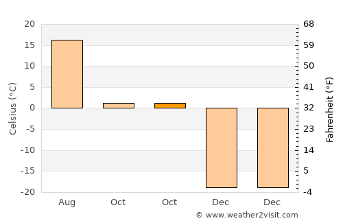 Ulaanhad average temperature in October
