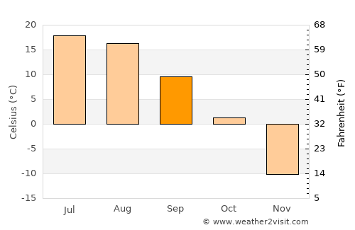 Ulaanhad average temperature in September