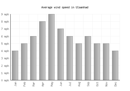 Ulaanhad average winspeed by month (mph)