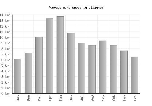 Ulaanhad average winspeed by month (km/h)