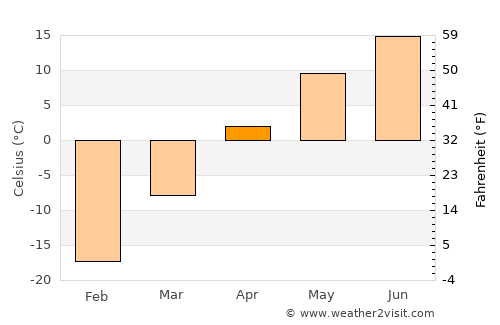 Ulaanhudag average temperature in April