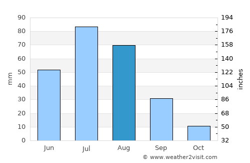 Ulaanhudag average rain in August