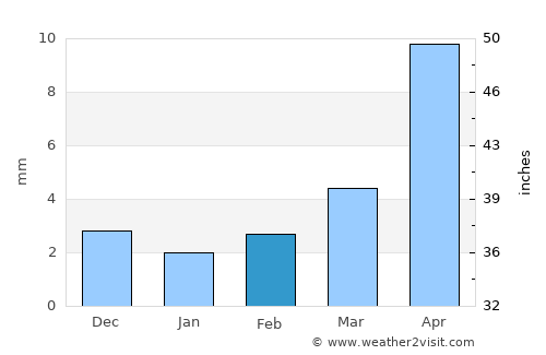 Ulaanhudag average rain in February
