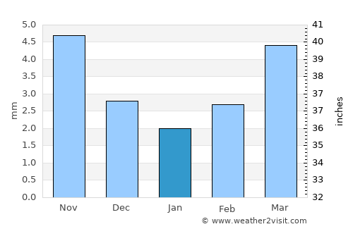 Ulaanhudag average rain in January