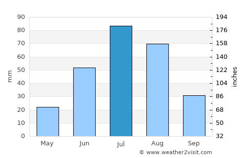 Ulaanhudag average rain in July
