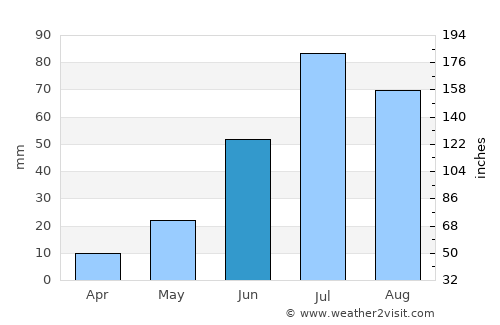 Ulaanhudag average rain in June