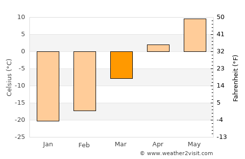 Ulaanhudag average temperature in March