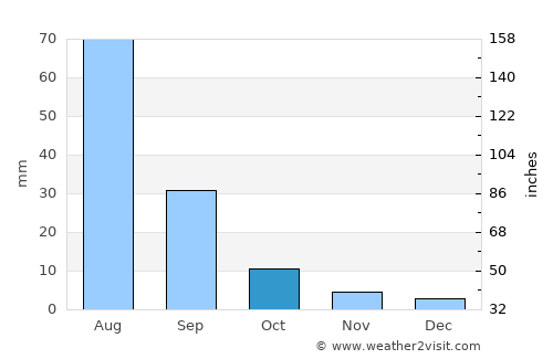 Ulaanhudag average rain in October