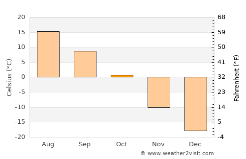 Ulaanhudag average temperature in October