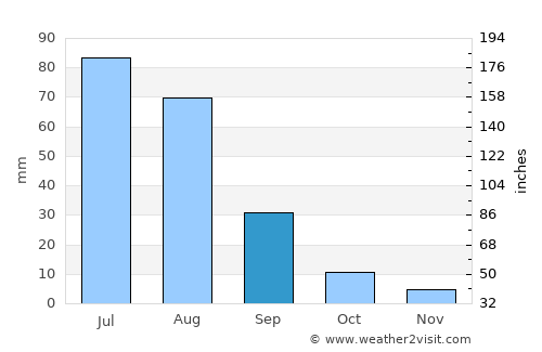 Ulaanhudag average rain in September