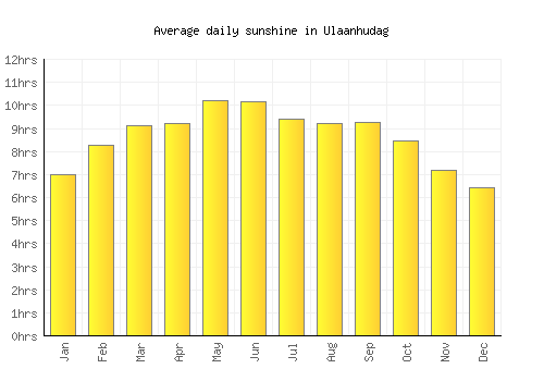 Ulaanhudag average daily sunshine chart