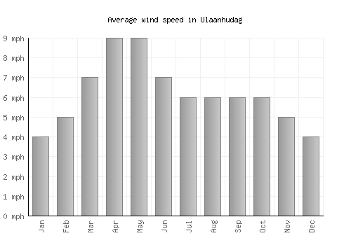Ulaanhudag average winspeed by month (mph)