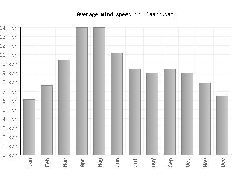 Ulaanhudag average winspeed by month (km/h)