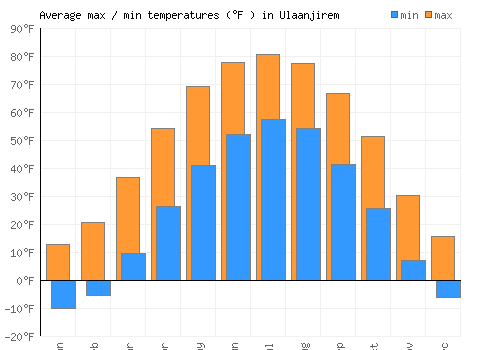 Ulaanjirem average minimum / maximum temperatures (Fahrenheit)