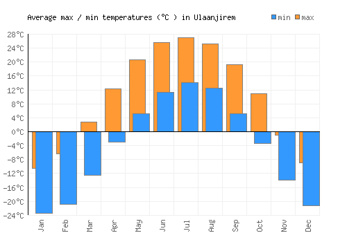 Ulaanjirem average minimum / maximum temperatures (Celsius)