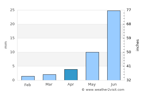 Ulaanjirem average rain in April
