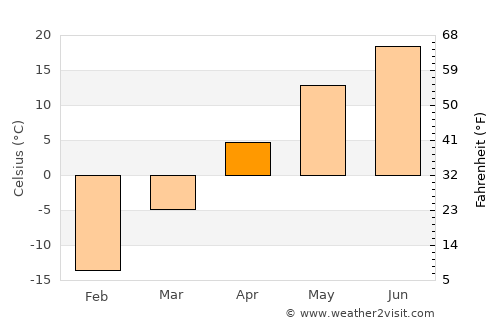 Ulaanjirem average temperature in April