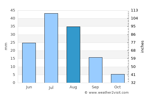 Ulaanjirem average rain in August