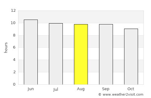 Ulaanjirem average rain in August