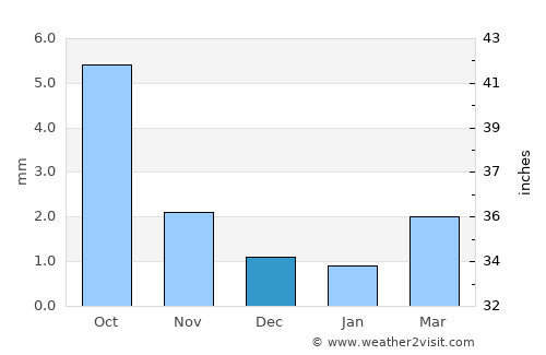 Ulaanjirem average rain in December