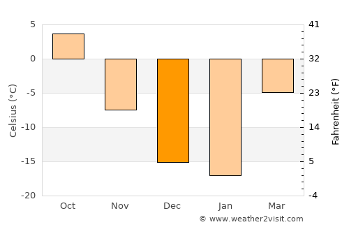 Ulaanjirem average temperature in December