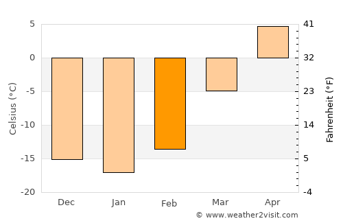 Ulaanjirem average temperature in February