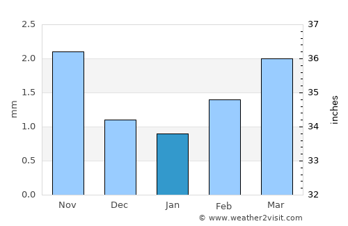 Ulaanjirem average rain in January