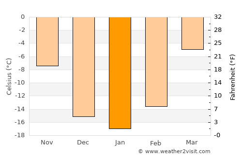 Ulaanjirem average temperature in January