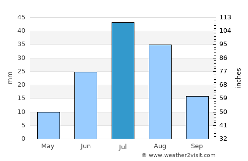 Ulaanjirem average rain in July