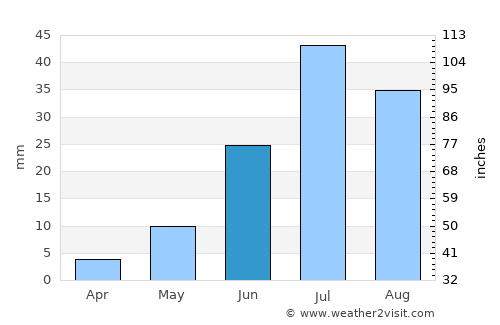 Ulaanjirem average rain in June