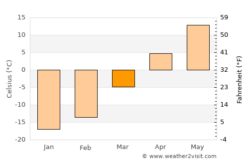 Ulaanjirem average temperature in March