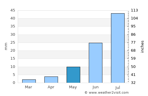 Ulaanjirem average rain in May