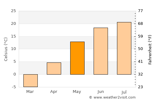 Ulaanjirem average temperature in May