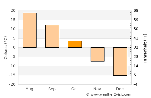 Ulaanjirem average temperature in October