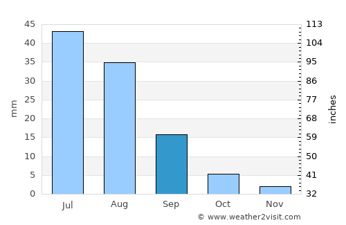 Ulaanjirem average rain in September