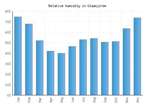 Ulaanjirem relative humidity averages