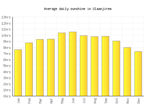 Ulaanjirem average daily sunshine chart