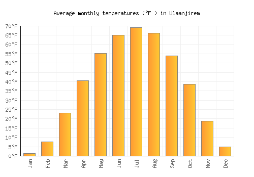 Ulaanjirem average temperature chart (Fahrenheit)