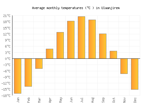 Ulaanjirem average temperature chart (Celsius)