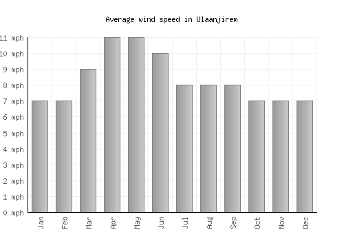 Ulaanjirem average winspeed by month (mph)