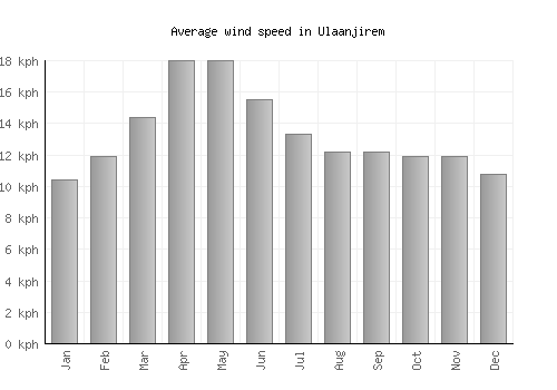 Ulaanjirem average winspeed by month (km/h)