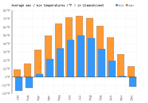 Ulaanshiveet average minimum / maximum temperatures (Fahrenheit)