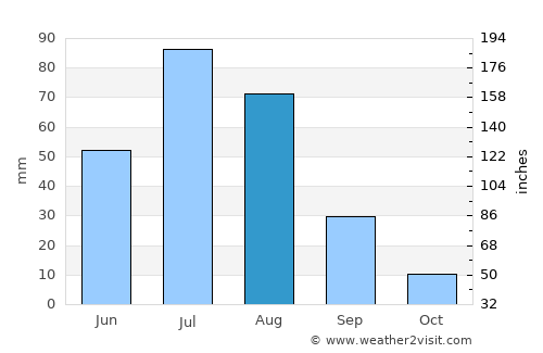 Ulaanshiveet average rain in August