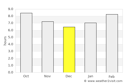 Ulaanshiveet average rain in December