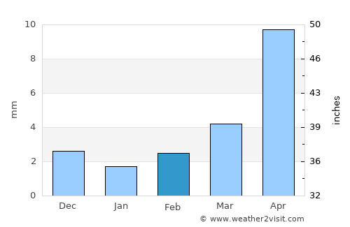 Ulaanshiveet average rain in February