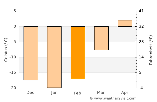 Ulaanshiveet average temperature in February