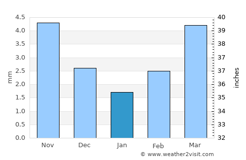 Ulaanshiveet average rain in January