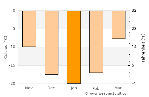 Ulaanshiveet average temperature in January