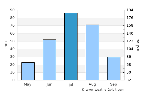 Ulaanshiveet average rain in July