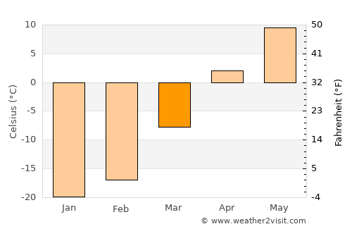 Ulaanshiveet average temperature in March